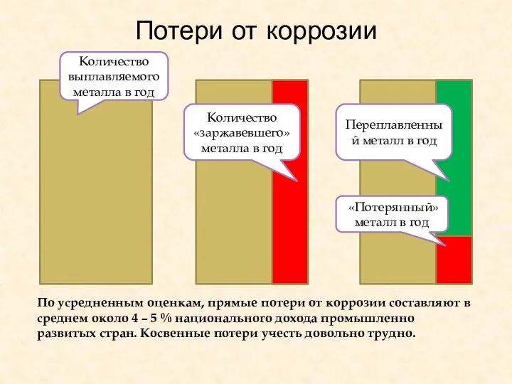 Потери от коррозии По усредненным оценкам, прямые потери от коррозии