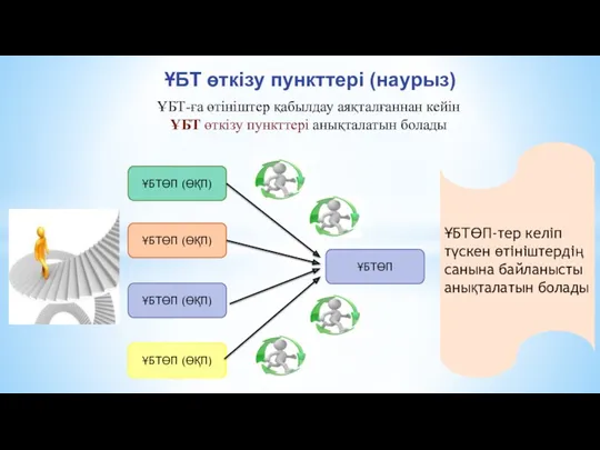 ҰБТ өткізу пункттері (наурыз) ҰБТ-ға өтініштер қабылдау аяқталғаннан кейін ҰБТ