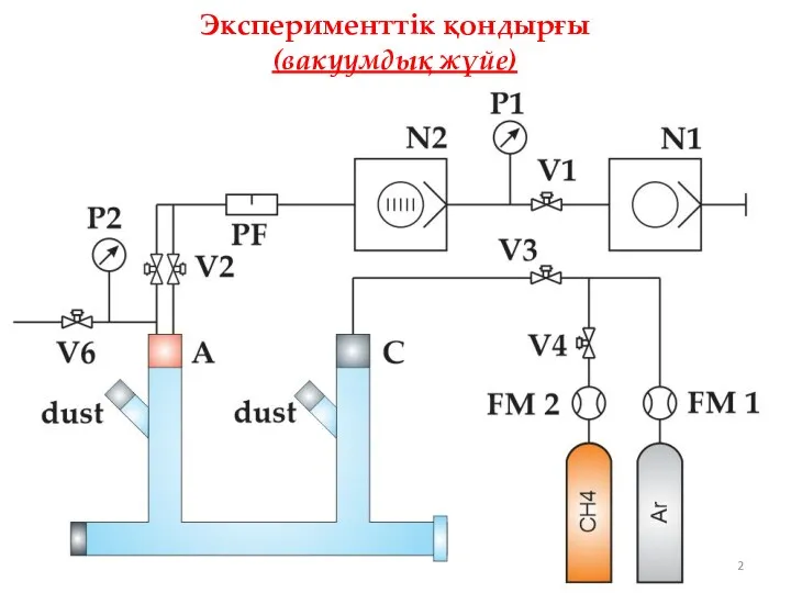 Эксперименттік қондырғы (вакуумдық жүйе)