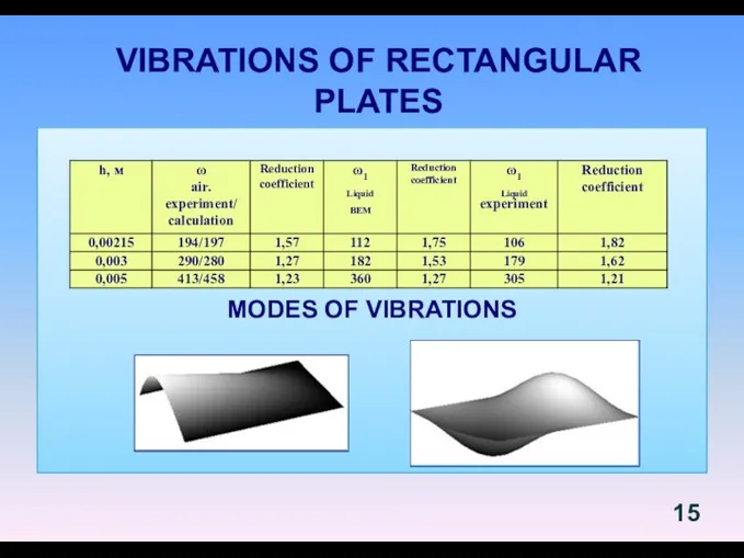 VIBRATIONS OF RECTANGULAR PLATES MODES OF VIBRATIONS