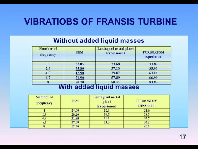 VIBRATIOBS OF FRANSIS TURBINE Without added liquid masses With added liquid masses