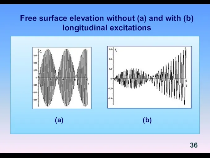 Free surface elevation without (a) and with (b) longitudinal excitations (a) (b)