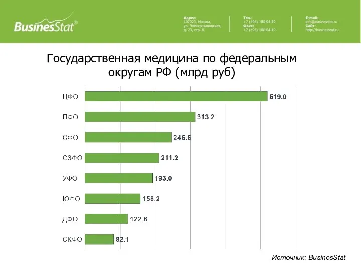Государственная медицина по федеральным округам РФ (млрд руб) Источник: BusinesStat