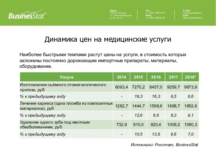 Динамика цен на медицинские услуги Наиболее быстрыми темпами растут цены