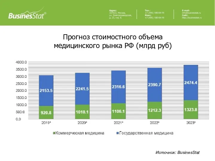 Источник: BusinesStat Прогноз стоимостного объема медицинского рынка РФ (млрд руб)