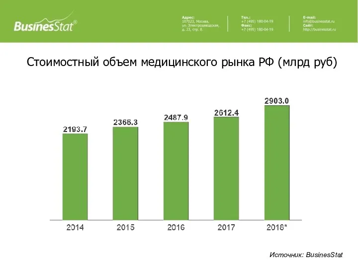 Источник: BusinesStat Стоимостный объем медицинского рынка РФ (млрд руб)