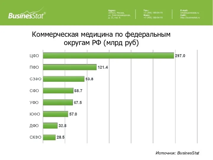 Коммерческая медицина по федеральным округам РФ (млрд руб) Источник: BusinesStat