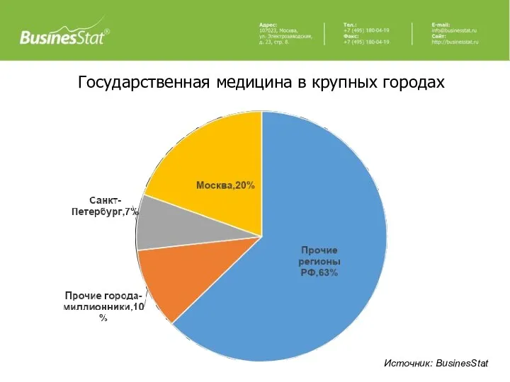 Государственная медицина в крупных городах Источник: BusinesStat