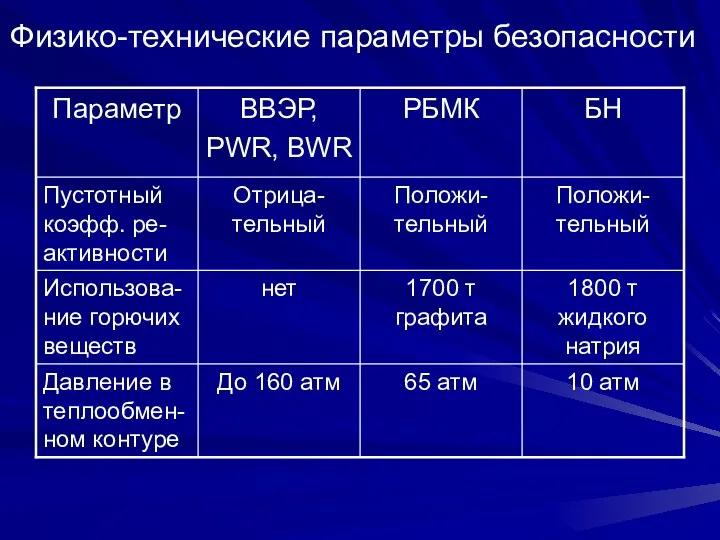 Физико-технические параметры безопасности