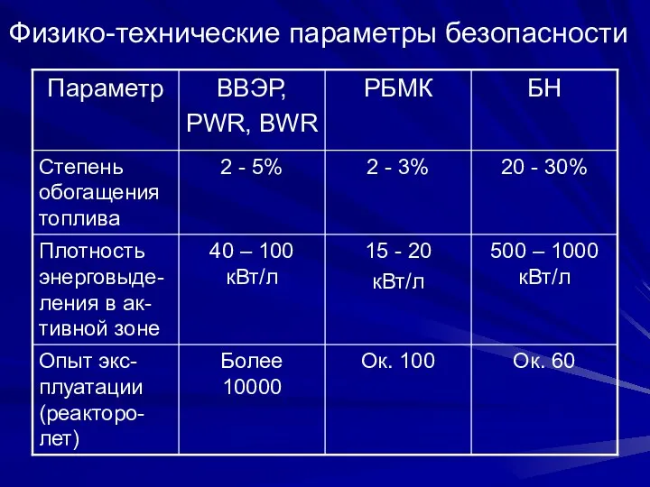 Физико-технические параметры безопасности