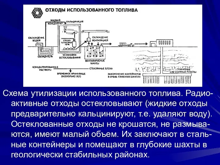 Схема утилизации использованного топлива. Радио-активные отходы остекловывают (жидкие отходы предварительно