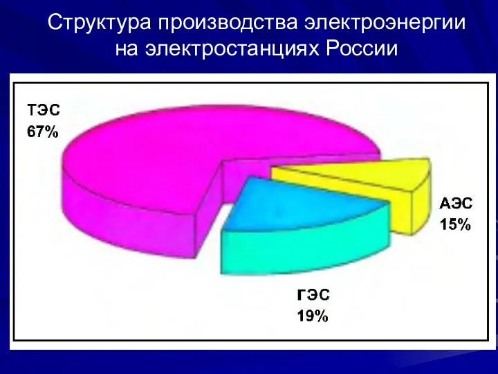 Структура производства электроэнергии на электростанциях России