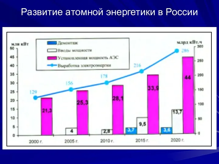 Развитие атомной энергетики в России