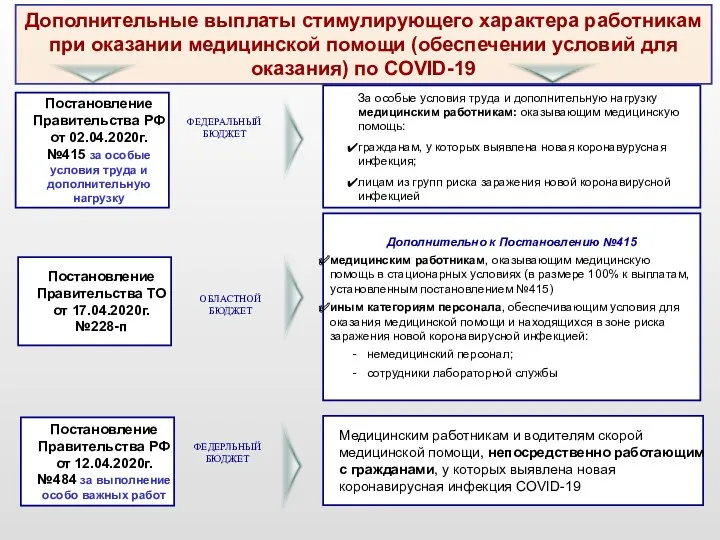 Медицинским работникам и водителям скорой медицинской помощи, непосредственно работающим с