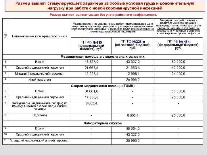 Размер выплат стимулирующего характера за особые условия труда и дополнительную