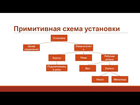 Примитивная схема установки Установка Шкаф управления Измельчитель Рама Корпус Рабочее