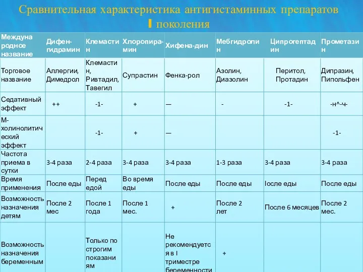 Сравнительная характеристика антигистаминных препаратов I поколения