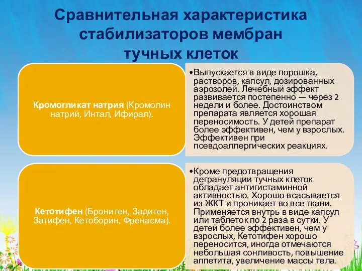 Сравнительная характеристика стабилизаторов мембран тучных клеток Кромогликат натрия (Кромолин натрий,