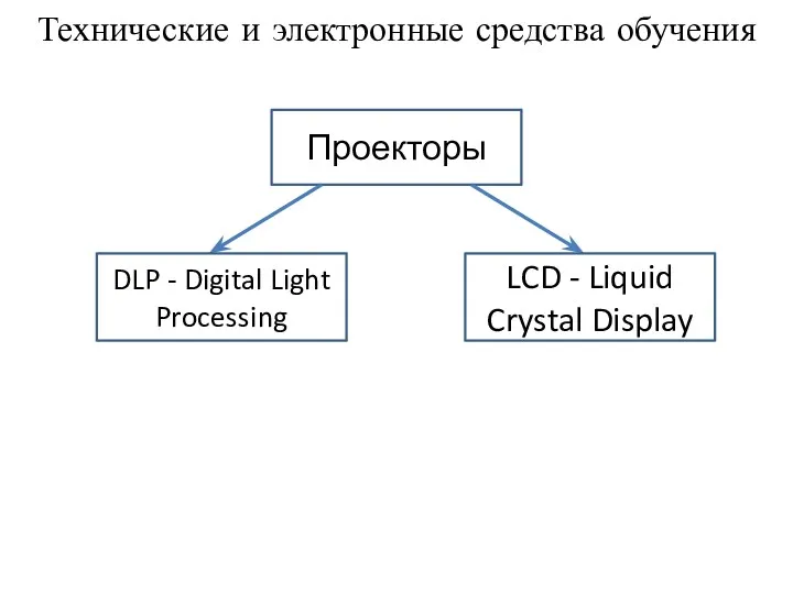 Технические и электронные средства обучения Проекторы DLP - Digital Light Processing LCD - Liquid Crystal Display