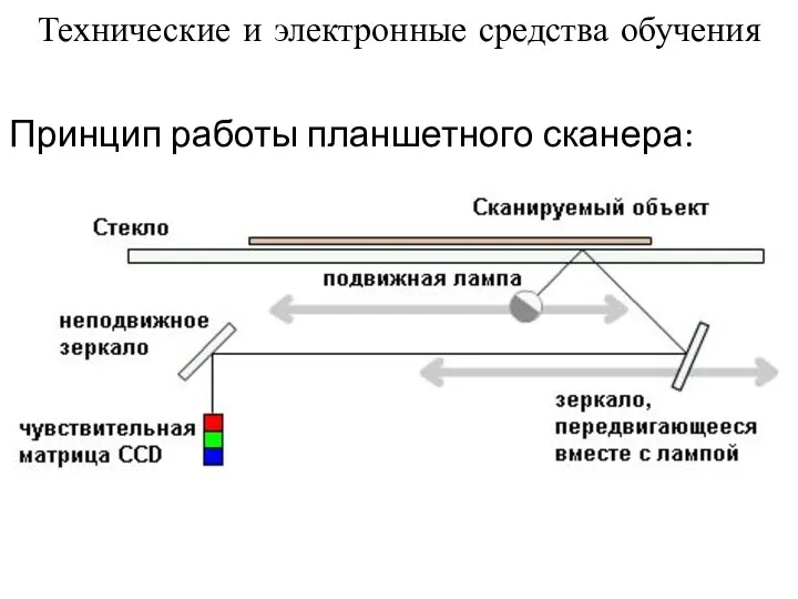 Принцип работы планшетного сканера: Технические и электронные средства обучения