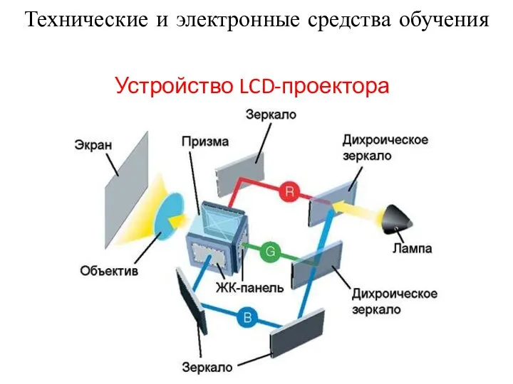 Технические и электронные средства обучения Устройство LCD-проектора