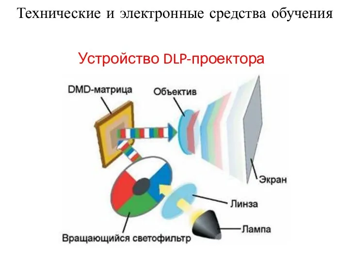 Технические и электронные средства обучения Устройство DLP-проектора