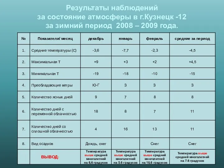 Результаты наблюдений за состояние атмосферы в г.Кузнецк -12 за зимний период 2008 – 2009 года.