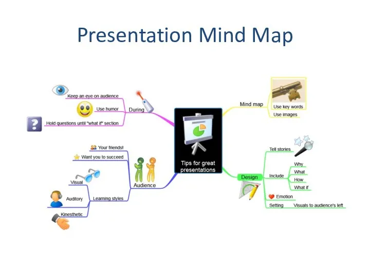 Presentation Mind Map