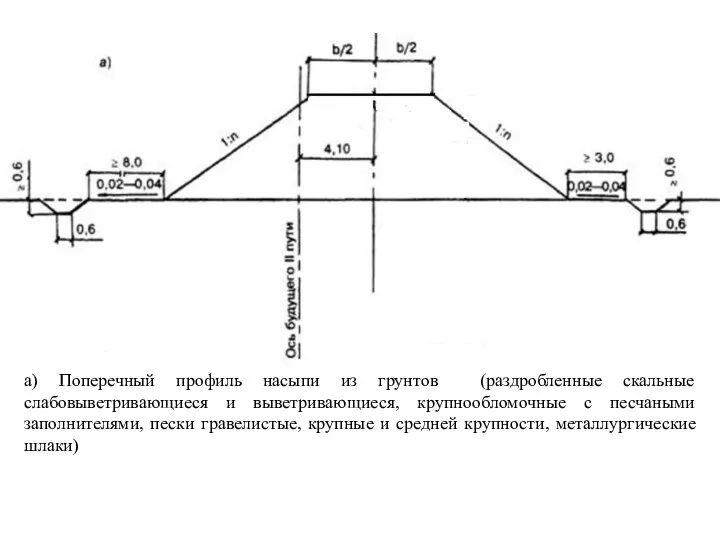 а) Поперечный профиль насыпи из грунтов (раздробленные скальные слабовыветривающиеся и