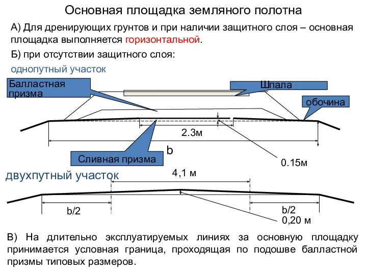 Основная площадка земляного полотна А) Для дренирующих грунтов и при