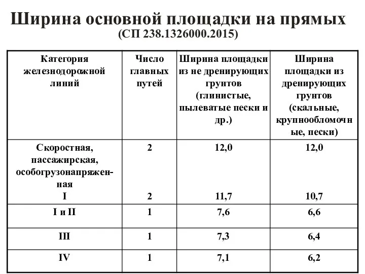 Ширина основной площадки на прямых (СП 238.1326000.2015)