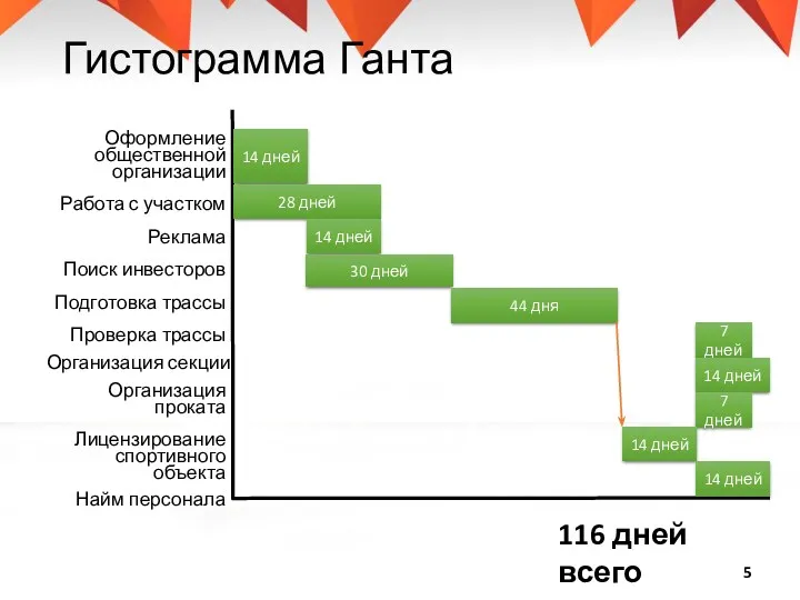 Гистограмма Ганта Оформление общественной организации Работа с участком Реклама Поиск