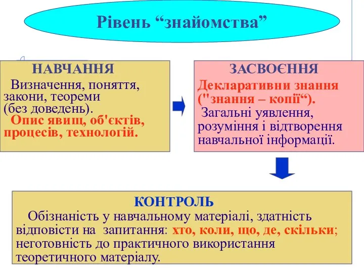 НАВЧАННЯ Визначення, поняття, закони, теореми (без доведень). Опис явищ, об'єктів,