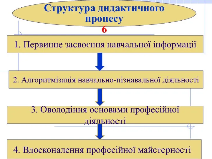 Структура дидактичного процесу 6 1. Первинне засвоєння навчальної інформації 2.