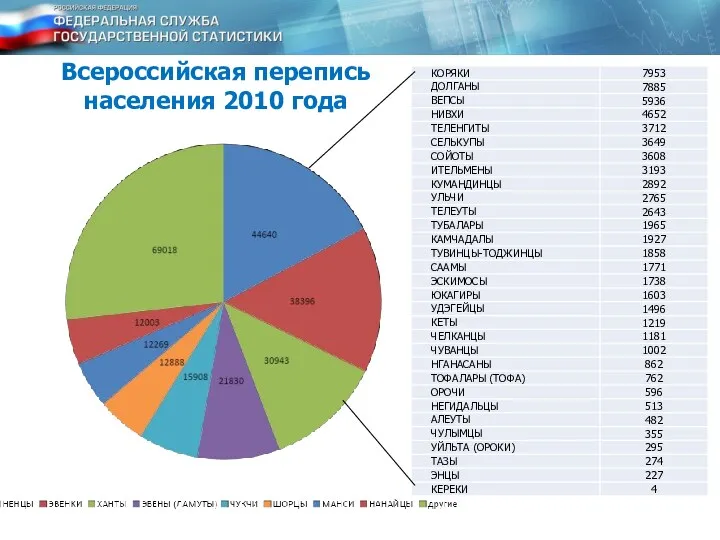 Всероссийская перепись населения 2010 года