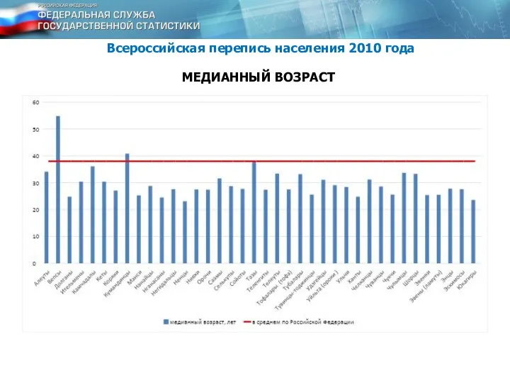 МЕДИАННЫЙ ВОЗРАСТ Всероссийская перепись населения 2010 года