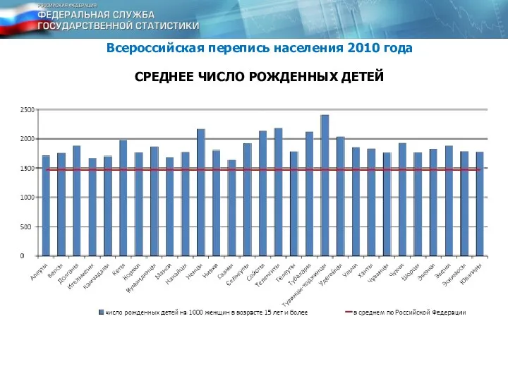 СРЕДНЕЕ ЧИСЛО РОЖДЕННЫХ ДЕТЕЙ Всероссийская перепись населения 2010 года