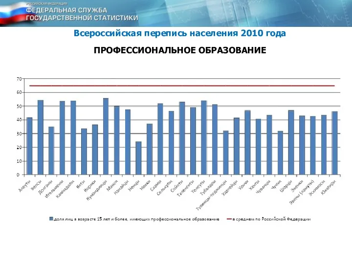 ПРОФЕССИОНАЛЬНОЕ ОБРАЗОВАНИЕ Всероссийская перепись населения 2010 года