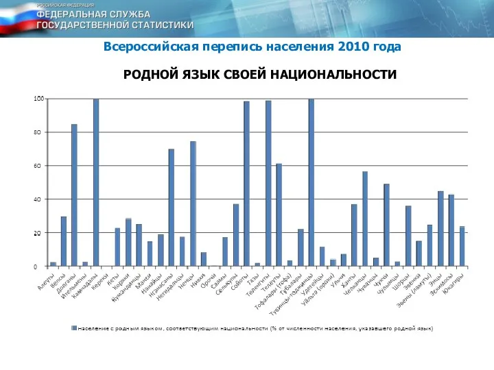 РОДНОЙ ЯЗЫК СВОЕЙ НАЦИОНАЛЬНОСТИ Всероссийская перепись населения 2010 года