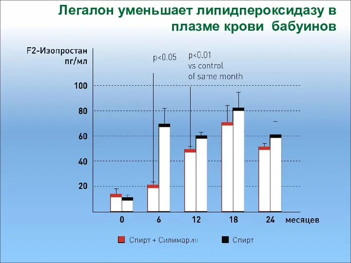 Легалон уменьшает липидпероксидазу в плазме крови бабуинов