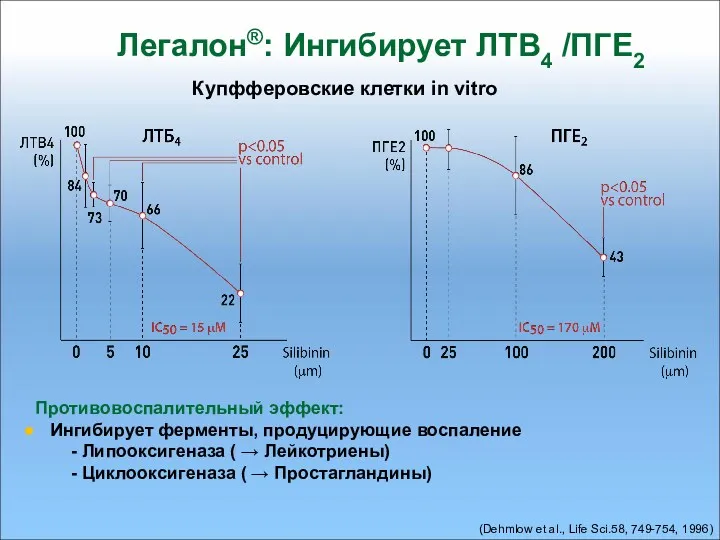 Легалон®: Ингибирует ЛТВ4 /ПГЕ2 Купфферовские клетки in vitro (Dehmlow et