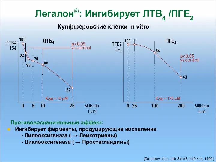 Легалон®: Ингибирует ЛТВ4 /ПГЕ2 Купфферовские клетки in vitro (Dehmlow et al., Life Sci.58,