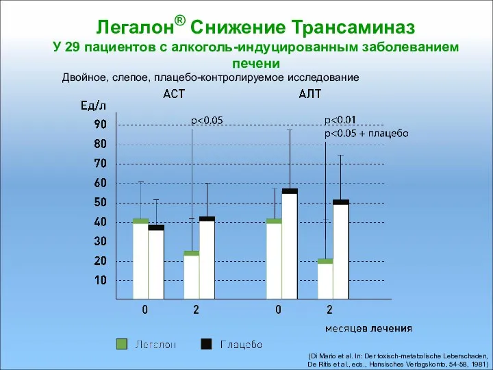 Легалон® Снижение Трансаминаз У 29 пациентов с алкоголь-индуцированным заболеванием печени