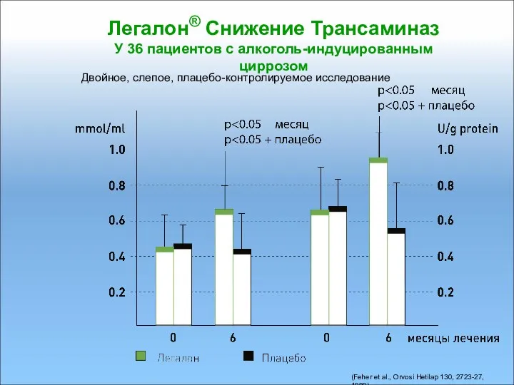 Легалон® Снижение Трансаминаз У 36 пациентов с алкоголь-индуцированным циррозом Двойное,