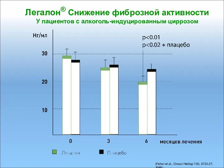 (Feher et al., Orvosi Hetilap 130, 2723-27, 1989) Легалон® Снижение фиброзной активности У