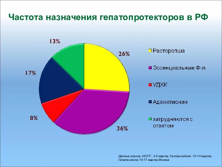 Частота назначения гепатопротекторов в РФ 13% Данные опроса: НОГР , 2-5 марта; Гастронеделя