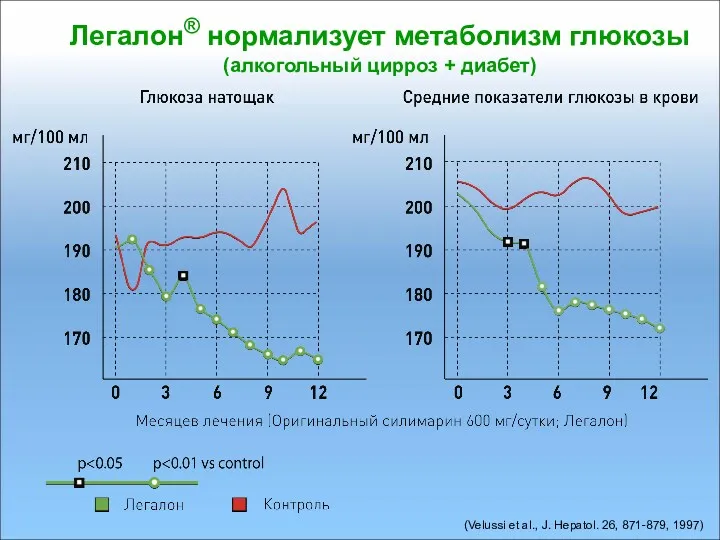 Легалон® нормализует метаболизм глюкозы (алкогольный цирроз + диабет) (Velussi et al., J. Hepatol. 26, 871-879, 1997)