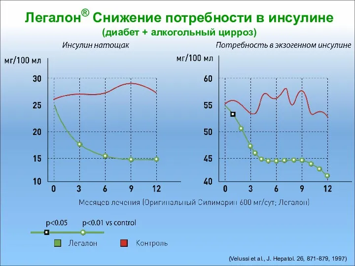 Легалон® Снижение потребности в инсулине (диабет + алкогольный цирроз) (Velussi et al., J.