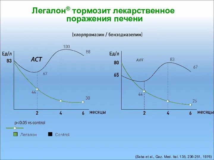 Легалон® тормозит лекарственное поражения печени (Saba et al., Gaz. Med. Ital. 135, 236-251, 1976)