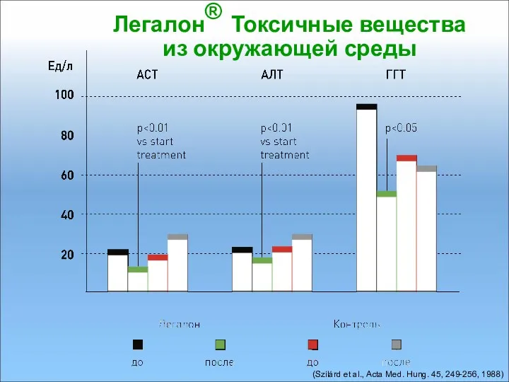 Легалон® Токсичные вещества из окружающей среды (Szilárd et al., Acta Med. Hung. 45, 249-256, 1988)